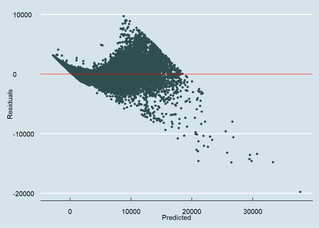 Scatter plot of predicted and residual values for the fitted linear model.